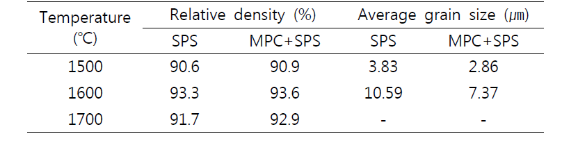 Relative density and average grain size of W sintered bodies, prepared by different processing