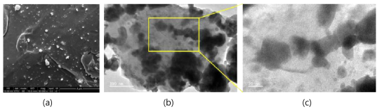 Microstructure of micro- and nano-sized W hybrid powders, observed in (a) SEM, (b) TEM and (c) magnified image of (b)