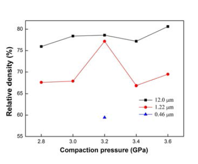 Influence of pressure and particle size on the relative density