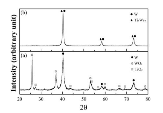 XRD profiles for powder mixture, heat-treated in H2 gas at (a) 600℃ and (b) 800℃