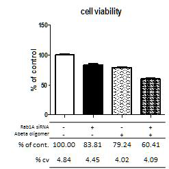 Rab1A가 Ab1-42에 의한 신경세포 사멸에 미치는 영향