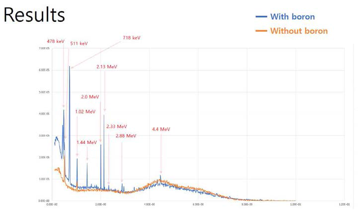 감마카메라를 통하여 붕소에 양성자 조사 시 얻은 스펙트럼 (Cs-137로 Calibration되었음.)