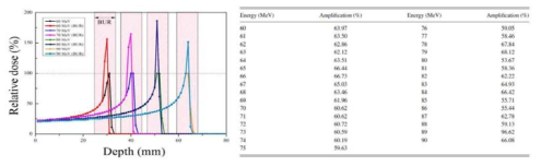 (오른쪽): 4개의 양성자 빔 에너지(60, 70, 80, and 90 MeV)에 대한 최대 선량값. 브래그 피크는 각각 3.3 cm, 4.3 cm, 5.5 cm 및 6.8 cm임. (왼쪽): 붕소 표적 영역에서 양성자 선량의 증폭. (일반적인 양성자 에너지 선량을 기준으로 백분율)