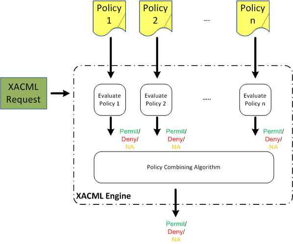 XACML 접근제어 아키텍처