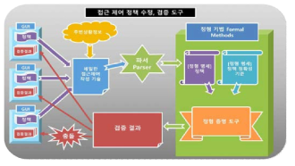 접근제어 정책의 정확성 검증 및 충돌 탐지 도구의 처리 흐름도