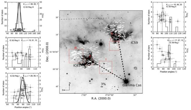 IC59과 IC63 분자운에서 관측된 자기장의 분포. 배경 영상은 12 micron WISE 자료이다. 분자운의 자기장의 구조에 변화를 주는 것으로 여겨지는 이온화 천체Gamma Cas는 오른쪽 하단 구석에 위치하고 있다. 상단의 점선은 은하평면의 방향을 나타낸다. 네모로 표시한 각 지역의 편광 정도와 위치각의 분포가 그림의 양 옆에 그려져 있다