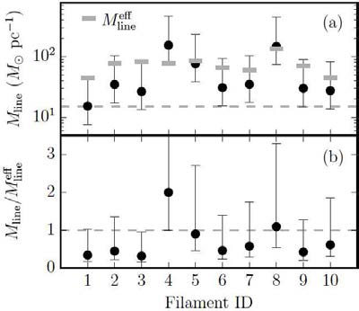 (a) 각 필라멘트의 단위길이당 질량 (동그라미) 및 임계질량(점선)과 Mline eff (유효선질량). (b) 단위길이당 질량과 유효선질량의 비