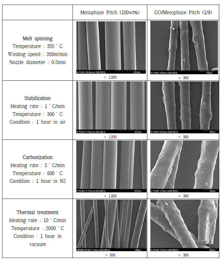 메조페이스 피치 (100wt%) 섬유와 GO (10wt%) 섬유의 용융방사 - 산화안정화 - 탄화 - 고온열처리에 따른 섬유 SEM 이미지