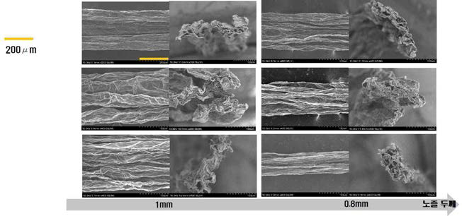 그래핀산화물 액정섬유의 노즐 두꼐별 미세조직 분석