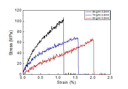 그래핀산화물 액정섬유의 농도별 기계적 특성 분석