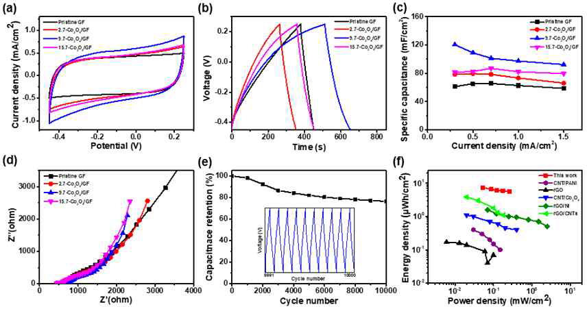 복합화된 그래핀산화물 액정섬유의 전기화학적 분석