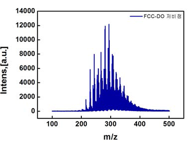 저비점 MALDI-TOF에 의한 FCC-DO저분자의 분자량 분포