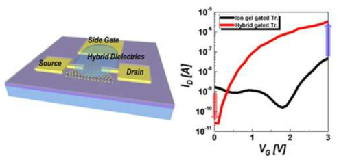 (a) 본 연구에서 제안한 hybrid dielectric 및 transistor 구조, (b) Hybrid gate를 적용함에 의해 향상된 transistor 특성