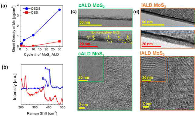 DES와 DEDS를 반응 원료로 하여 증착한 ALD MoS2의 (a) ALD 증착 곡선, (b) Raman 분석 결과 및 (c) conventional ALD(cALD) 와 (d) 흡착억제제를 사용한 ALD(iALD) 적용 시 미세구조의 비교