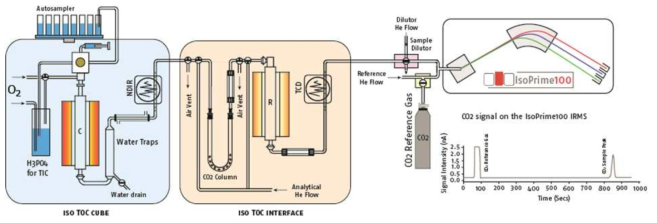 TOC-IRMS flow diagram