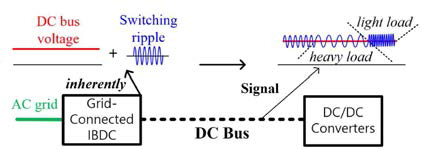 기존 DC-bus Signaling 알고리즘