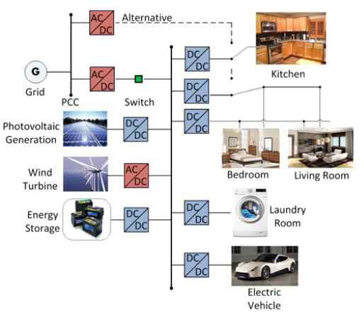 DC microgrid의 개념도