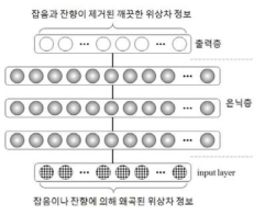 개발된 DNN 회귀모델 기반 채널 간 위상차 추정 시스템