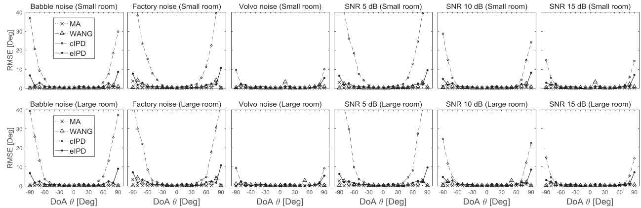 잡음 환경에서의 제안한 음원정위 기법의 RMSE 성능 비교