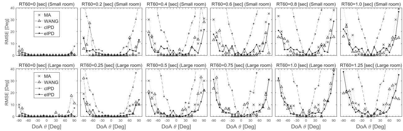 잔향 환경에서의 제안한 음원정위 기법의 RMSE 성능 비교