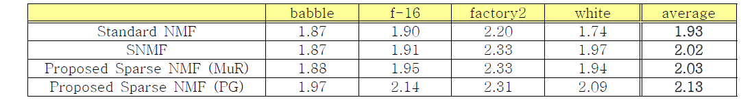 다양한 잡음 환경에서의 제안된 비음수 행렬 인수분해 알고리즘 음성향상 성능 비교. (PESQ)