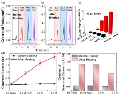 (a) carbonization 전의 voltage generation, (b) carbonization 후의 voltage generation, (c) 비교 그래프