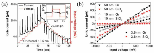 Input voltage 대비 ionic current value (a)그래핀 3.6nm, (b)그래핀 및 SiO2 10nm, 50nm 채널