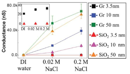 그래핀 유무 및 DI water, NaCl 0.02M, 0.2M에 따른 ionic conductance value 비교