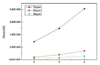 테프론 필름 위에 전사된 그래핀 레이어 개수에 따라 NaCl 0.6M에서 발생하는 Power 수치