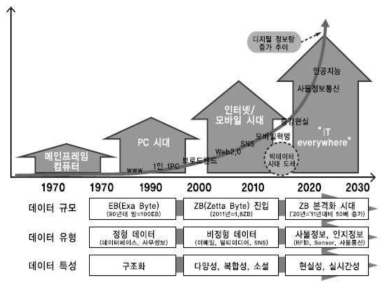 전 세계 정보량 증가 추이