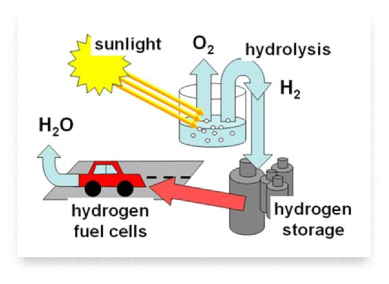 태양광 물분해를 통한 에너지 저장 시스템