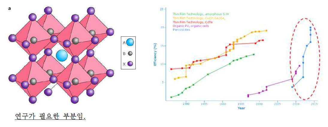 유기 금속 할라이드 페롭스카이트 구조 (좌) 및 태양전지 효율 향상 (우)