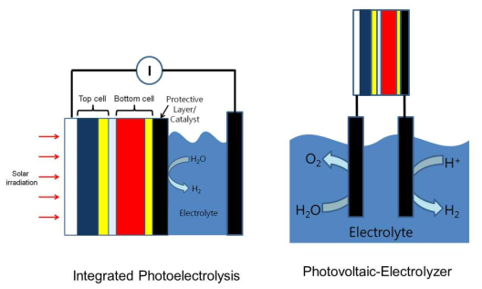 페롭스카이트 텐덤전지를 이용한 태양 연료 제조 모식도