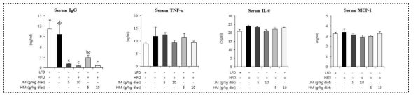 ME에 의한 혈액 면역 글로불린과 염증반응 조절 cytokines 수준