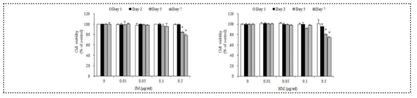 지방세포에서 ME 추출물의 농도별, 시간별 세포 독성 측정