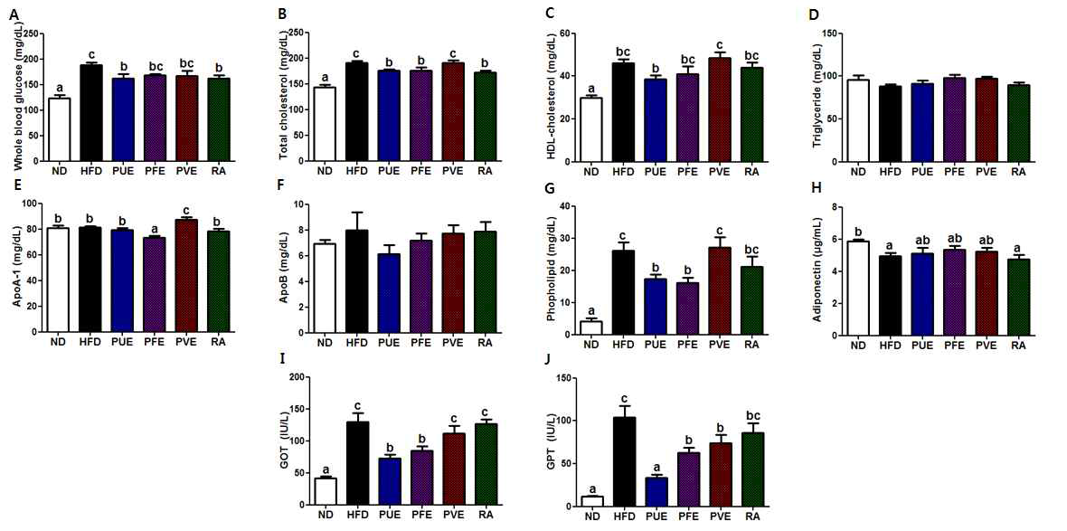 (A) Total cholesterol. (B) HDL-cholesterol. (C) Triglyceride. (D) Apolipoprotein B(Apo B). (E)Apolipoprotein A-I(Apo A-I). (F) Phopholipid. (G)Adiponectin. (H) Glutamic oxaloacetic transaminase(GOT). (I) Glutamic pyruvic transaminase(GPT). The data are presented as mean±s.e. abcMeans not sharing a common letter are significantly different among the groups at p<0.05