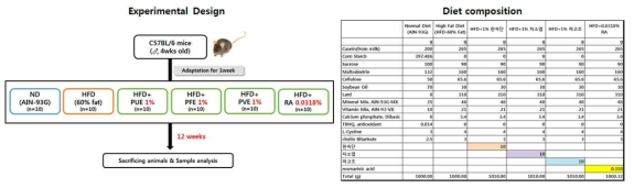 Experimental design and diet composition