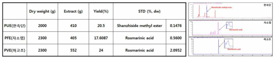 The extraction yield of plants from Labiatae (Lamiaceae) family and HPLC Analysis