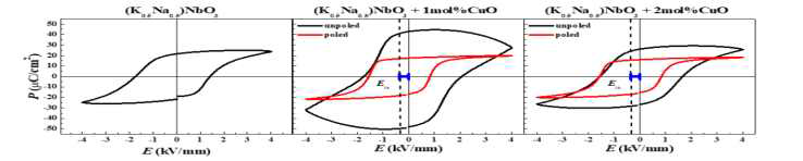 CuO첨가에 의한 KNN계 무연 압전세라믹스의 분극 이력곡선 변화