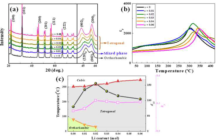 Li2CO3 치환에 의한 KNN-ST 세라믹스의 (a) 결정구조, (b) Tc 변화와 (c) 조성 상태도