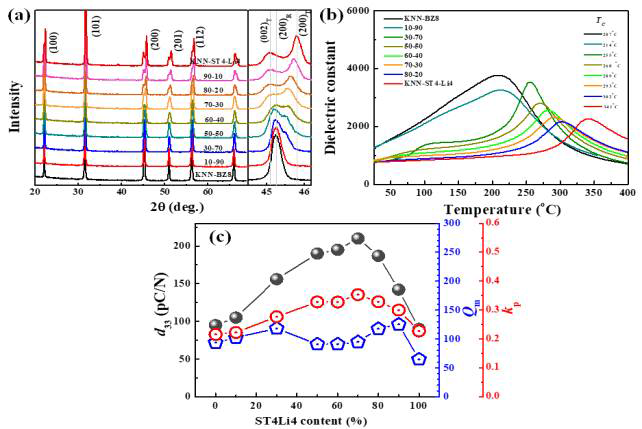 KNN-BZ/KNNL-ST를 이용한 새로운 MPB 조성 형성 규명을 위한 (a) 결정구조 변화, (b) 온도유전율 변화와 (c) 특성변화
