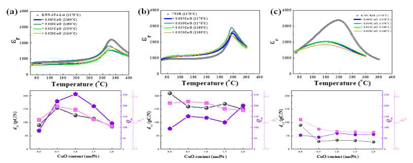 CuO 도핑에 의한 (a) Tetragonal 상 KNNL-ST 세라믹스의 특성 변화, (b) MPB 조성 (Tetragonal/Rhombohedral 상) KNNL-ST/KNN-BZ 세라믹스의 특성 변화 그리고 (c) Rhombohedral 상 KNN-BZ 세라믹스의 특성 변화