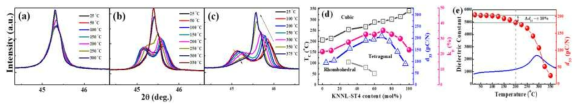 온도 변화에 따른 (a) 단일 Rhombohedral 상, (b) Rhombohedral/Tetragonal 공존상, (c) 단일 Tetragonal상의 XRD 패턴결과, (d) KNNL-ST/KNN-BZ 무연 압전세라믹스의 상태도와 (e) 온도안정성