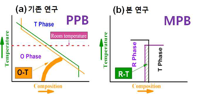 압전특성을 개선하기 위해서 KNN계 무연 압전세라믹스에서 시도되고 있던 상경계 (a) Polymorphic phase transition (PPB)와 본 연구에서 제안하는 PZT계 압전세라믹스와 유사한 상경계 (b) Morphotropic phase boundary (MPB)에 관한 개념도