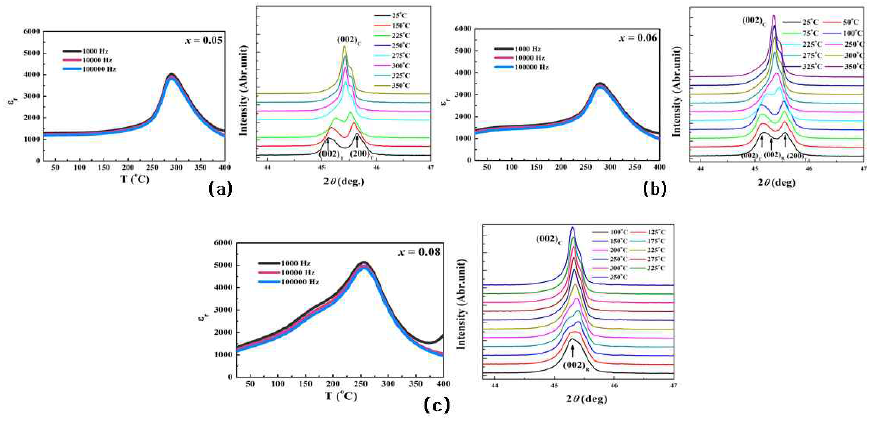 KNN-BLT-100xBZ 무연 압전세라믹스의 온도변화에 따른 유전특성 및 결정구조 변화; (a) KNN-BLT-5BZ, (b) KNN-BLT-6BZ, (c) KNN-BLT-8BZ