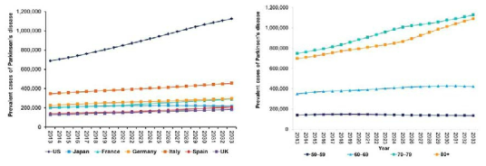 7대 주요시장의 파킨슨 병 유병률 전망(Datamonitor, 2014)