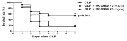 Effect of MCC950 on mortality following CLP in mice. Mice were injected i.p. with vehicle, MCC950 (10 or 20 mg/kg) immediately after CLP. Animals were monitored for 7 days after CLP