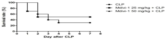 Effect of mdivi-1 on mortality following CLP in mice. Mice were injected i.p. with vehicle, Mdivi-1 (25 or 50 mg/kg) 1 h before CLP. Animals were monitored for 7 days after CLP
