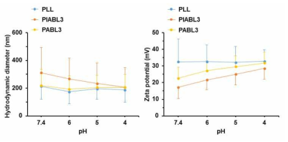 (좌) pH의 변화에 따른 PLL, PIABL3, PABL3의 Hydrodynamic diameter와 (우) 제타전위