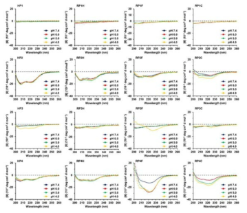 pH 변화에 따른 16개의 인공 폴리펩타이드 CD 스펙트럼